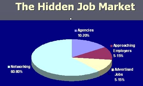 Hidden Job Market Graph